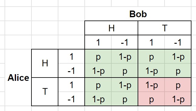 Bell experiment conditional probability matrix