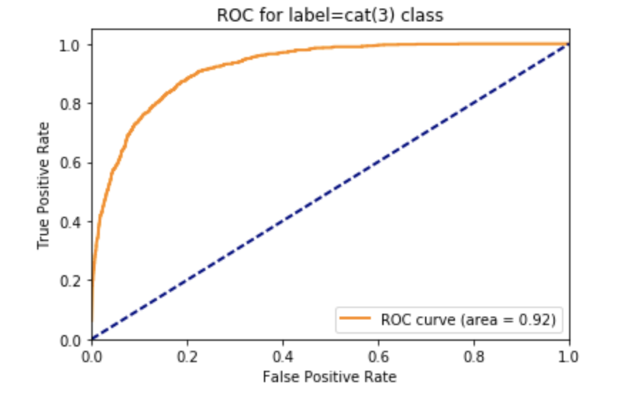 CIFAR-10 ROC curve