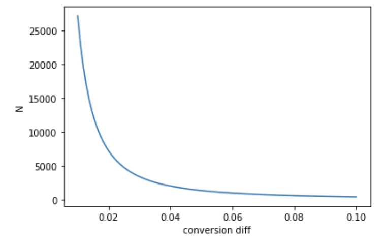 Conversion difference vs N