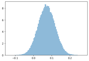 Monte Carlo simulated bayesian probabilities