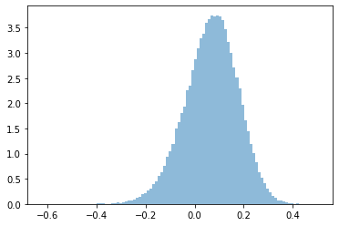 Monte Carlo simulated bayesian probabilities