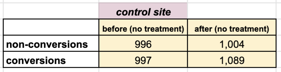 Control site numbers