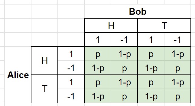 Bell experiment conditional probability matrix