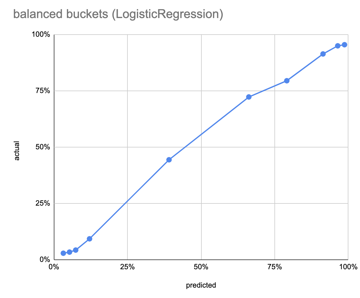 Logistic regression balanced