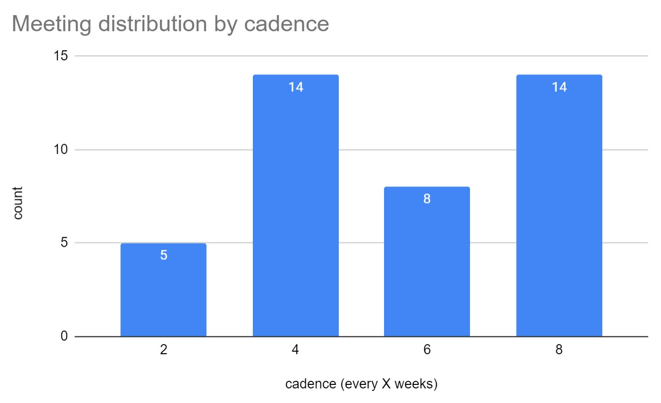 Meeting distribution