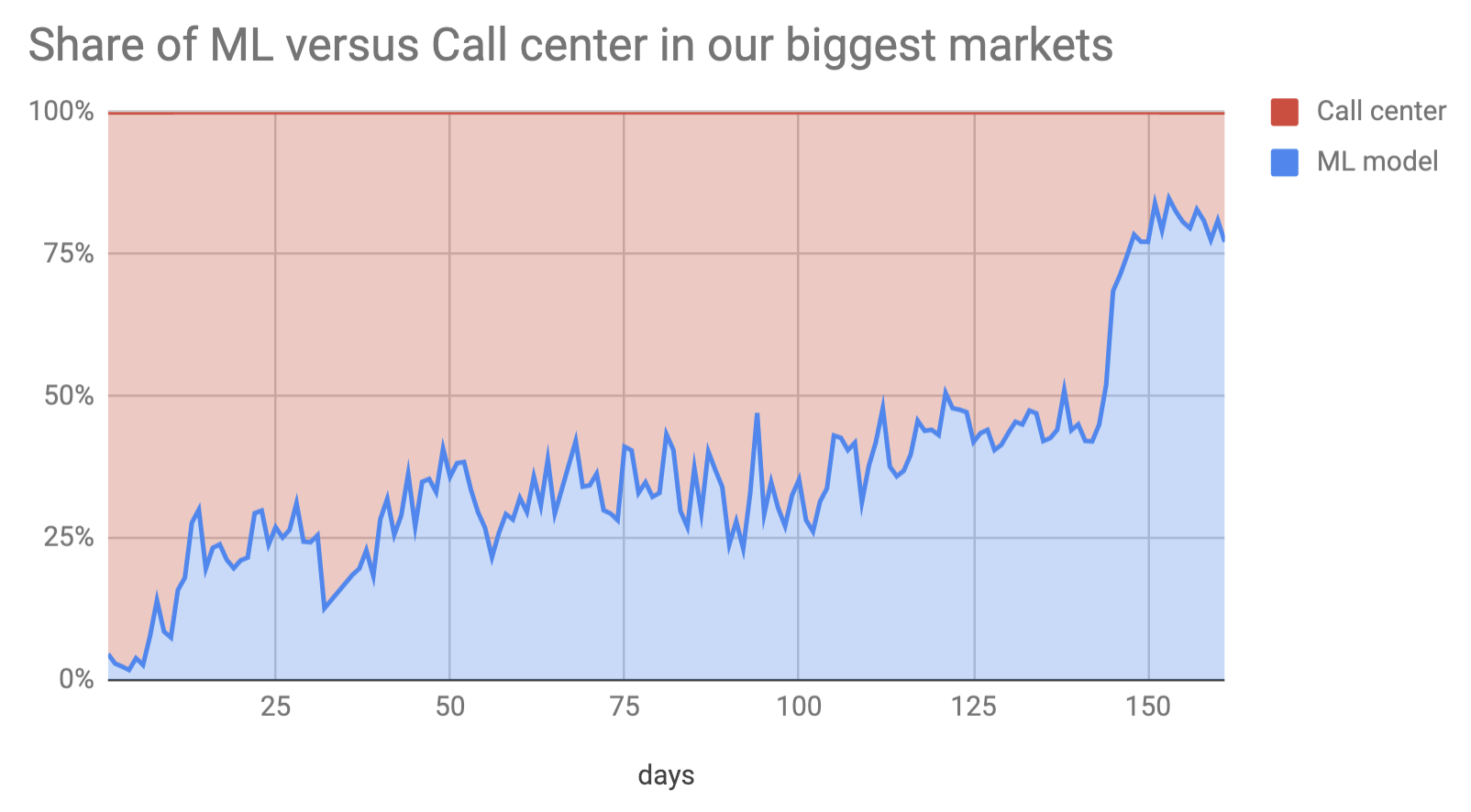 Share of ML scheduled versus Call center scheduled deliveries
