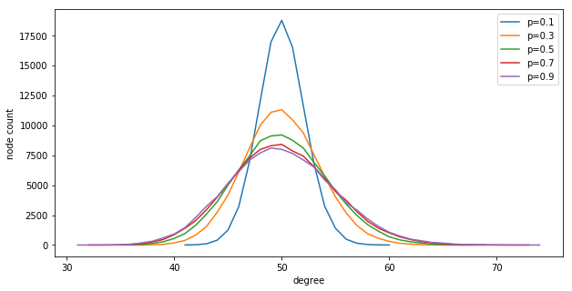 Watts-Strogatz degree distribution