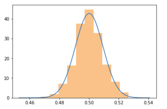 Normal distribution from uniform
