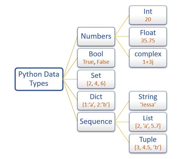 Python types for Data Scientists