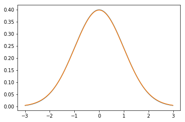 Normal distribution vs t-distribution