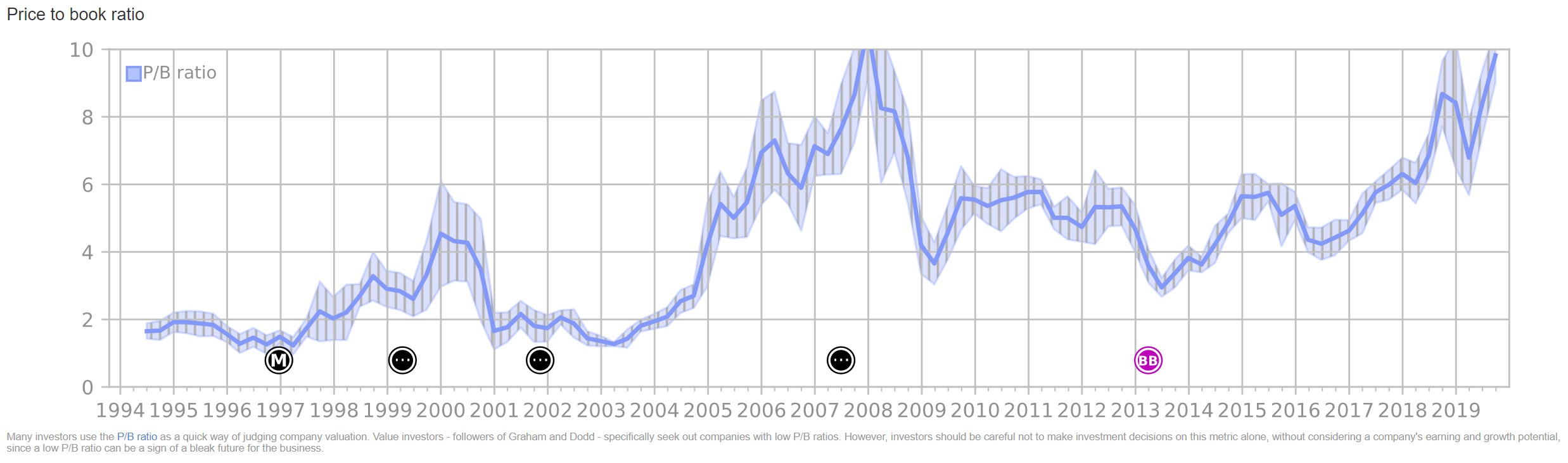 AAPL P/B