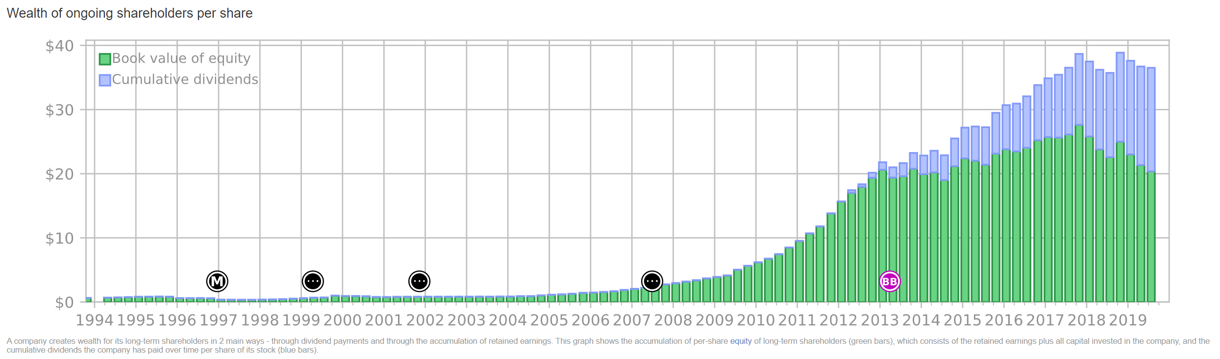 AAPL shareholder wealth curve