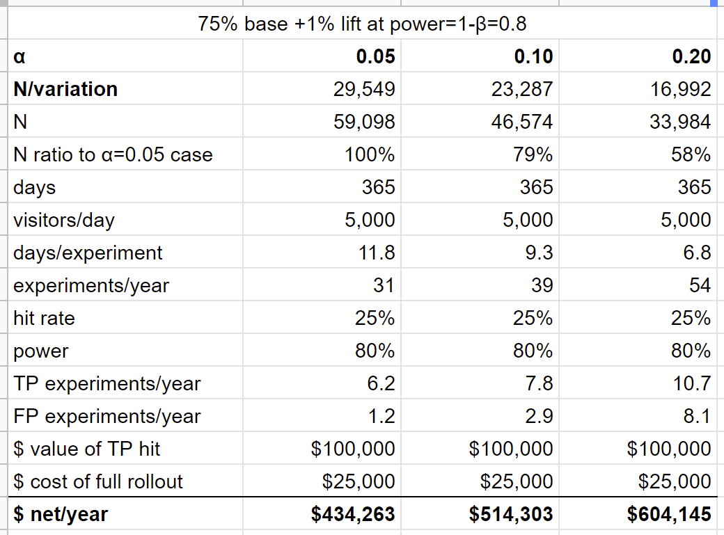 A/B testing base case