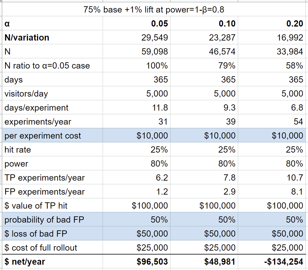 A/B testing with both