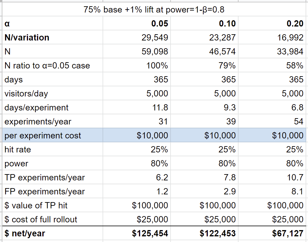 A/B testing with cost