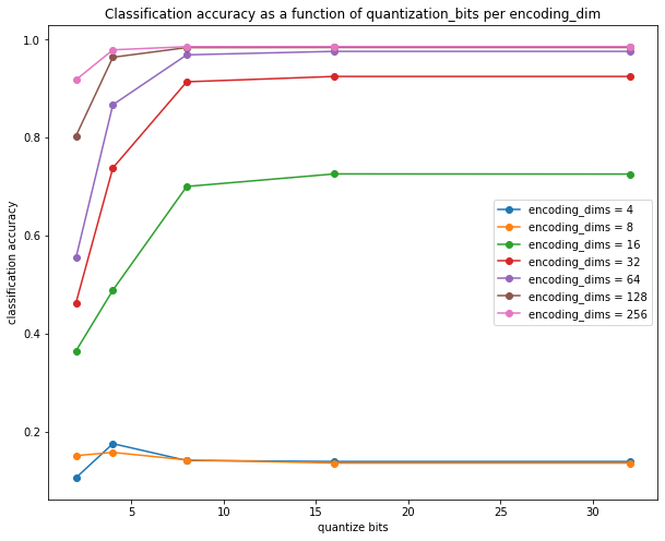 Classifier accuracy on quantized Autoencoder output after quantization