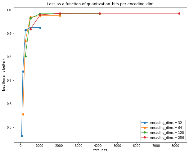 Classifier accuracy on quantized Autoencoder output after quantization as a function of total bits