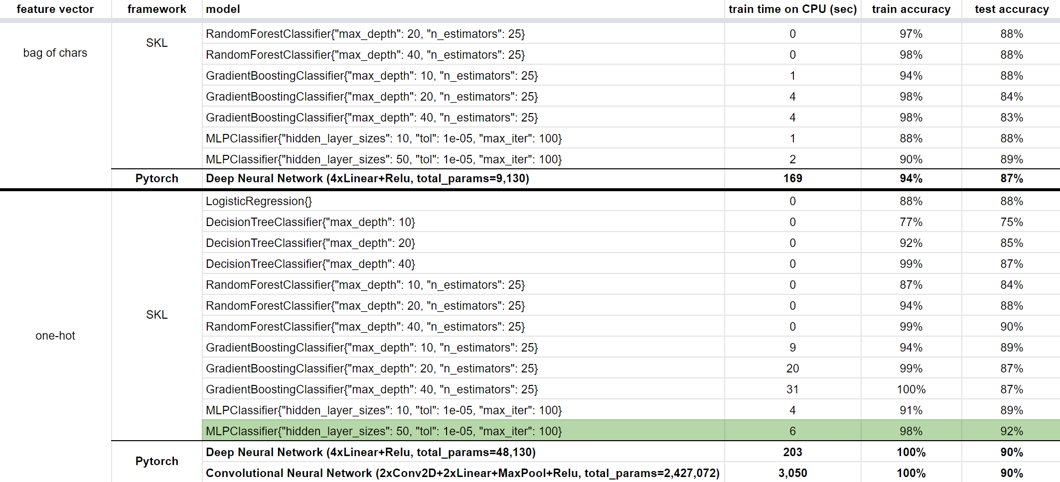 Arabic-vs-rest model train and test results