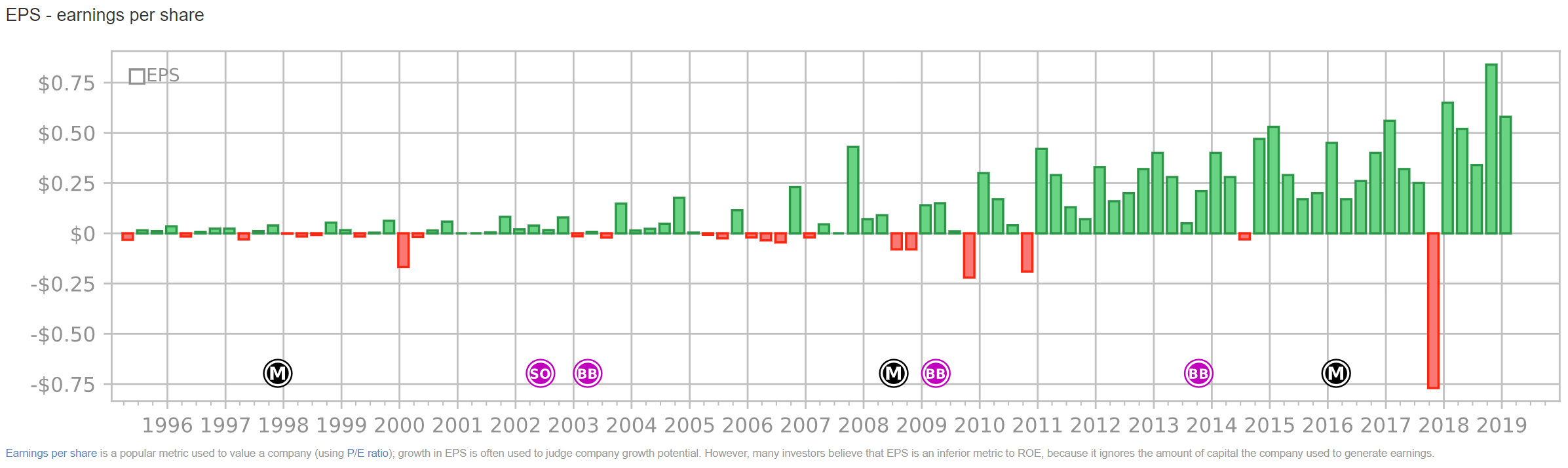 AAPL EPS