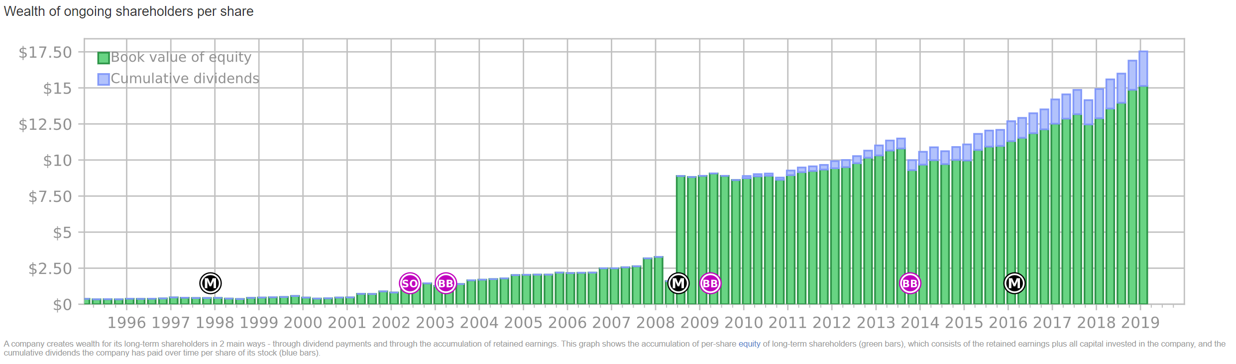 ATVI shareholder wealth curve