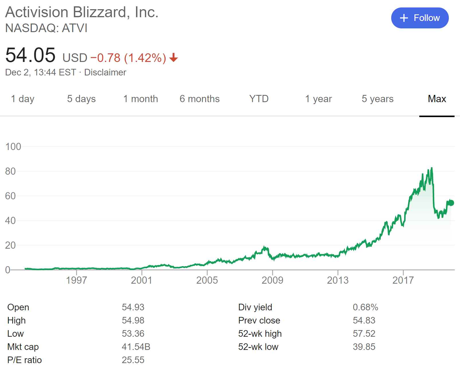 AAPL stock performance