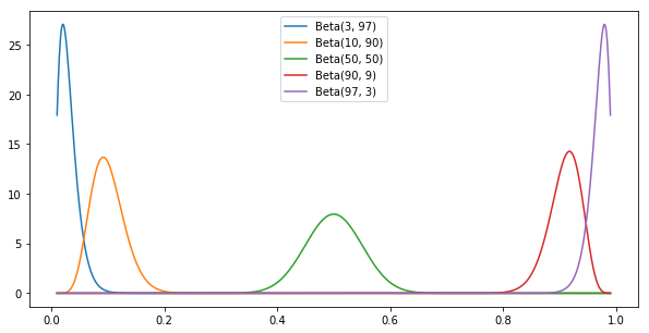 Beta distributions
