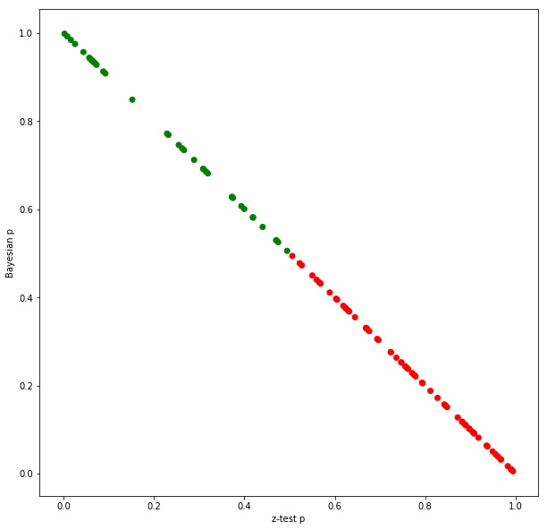 Bayes probability vs frequentist p-value