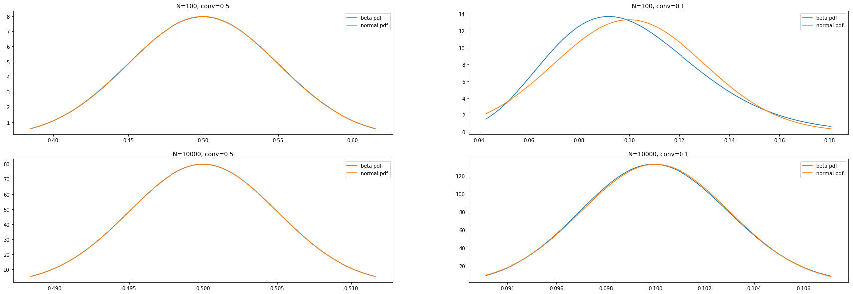 Beta vs normal distributions