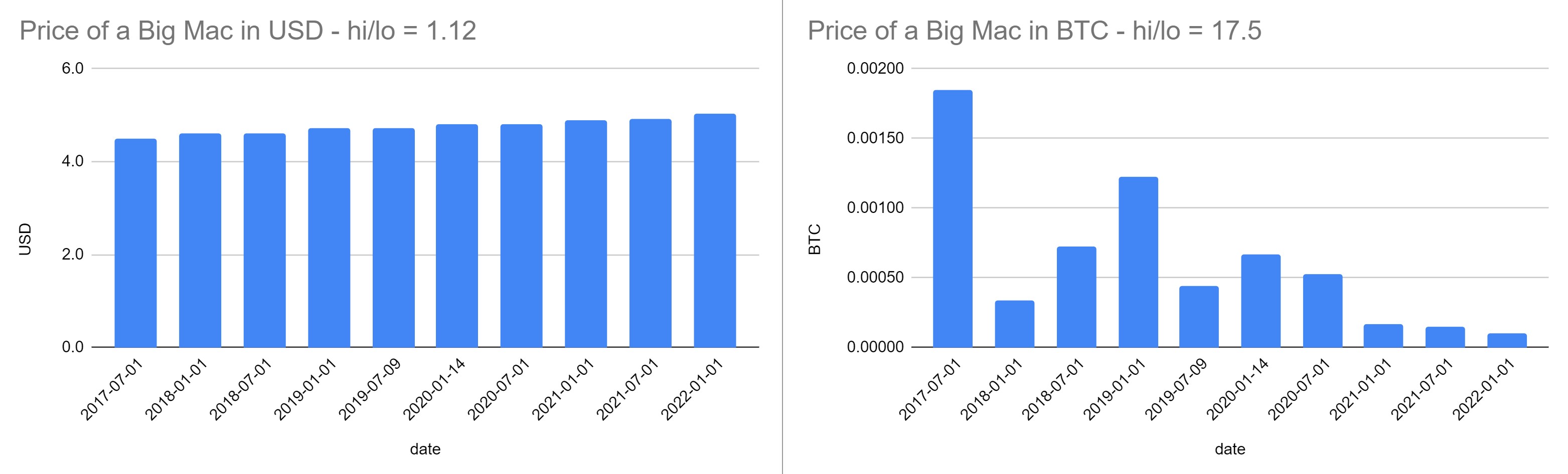 Price of a Big Mac in BTC and USD