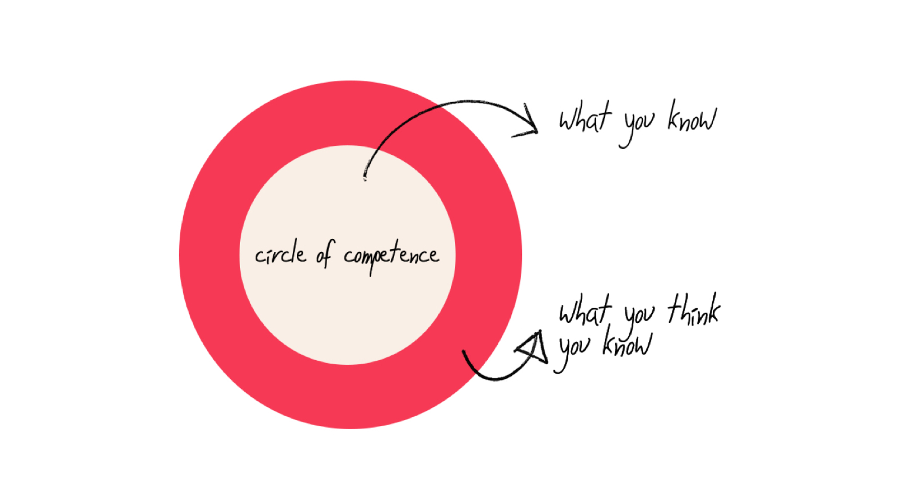 This circle. Warren Buffett circle of competence. South of the circle. Demonstration of the circle. Something with circle pictures.