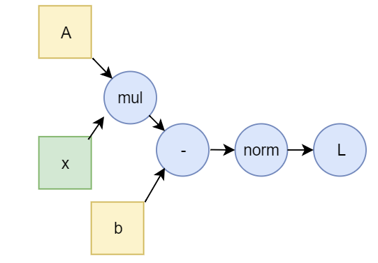 PyTorch computational graph