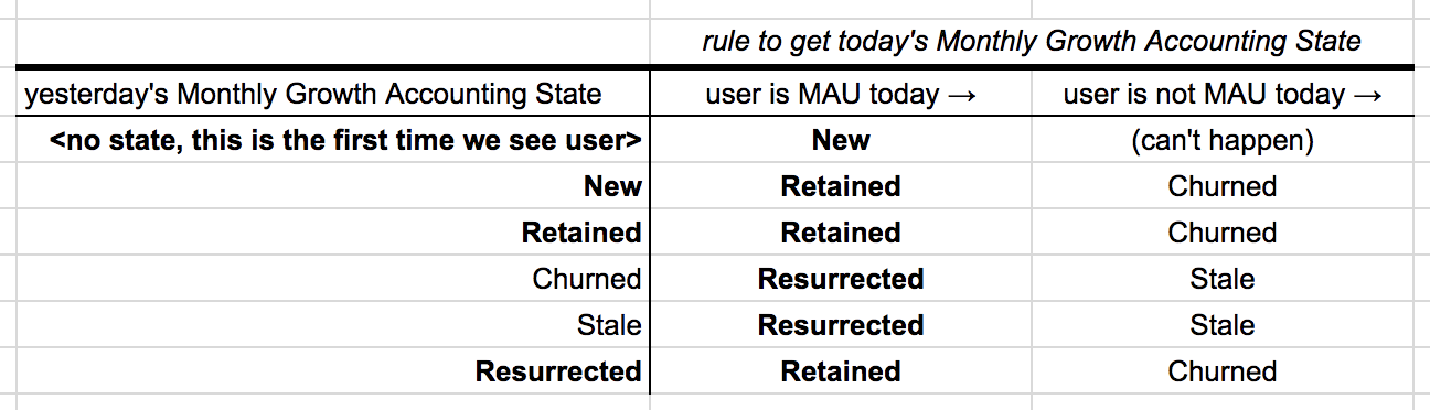 Growth Accounting State Transitions