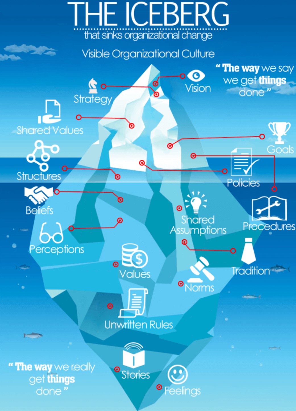 Bytepawn - Marton Trencseni – Leadership models I: Iceberg Model, Six ...