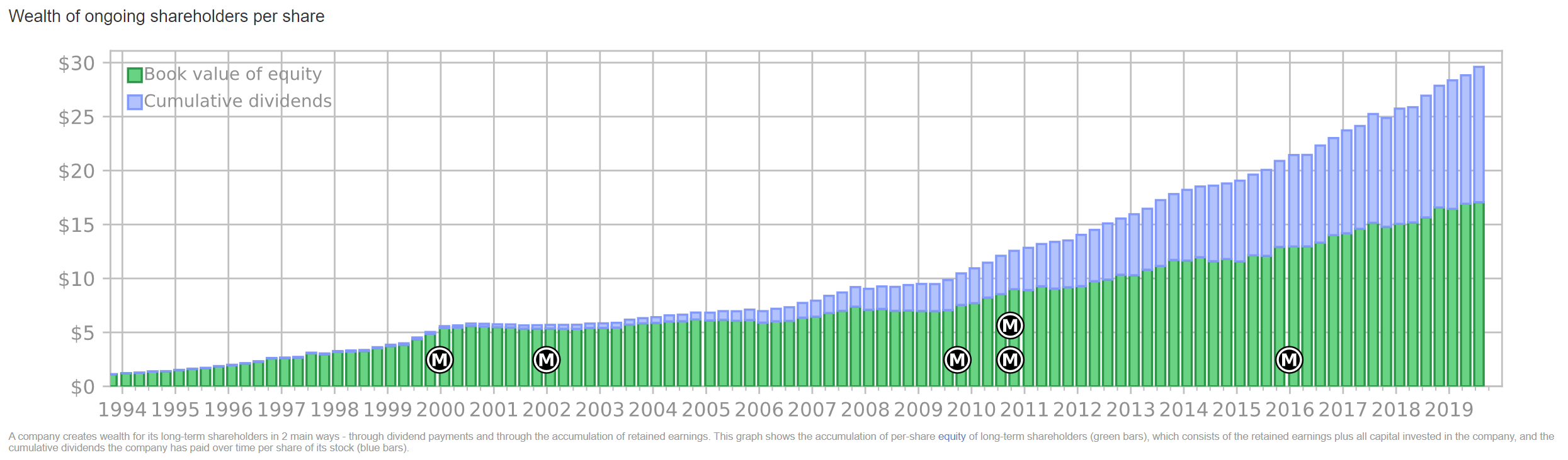 INTC shareholder wealth curve