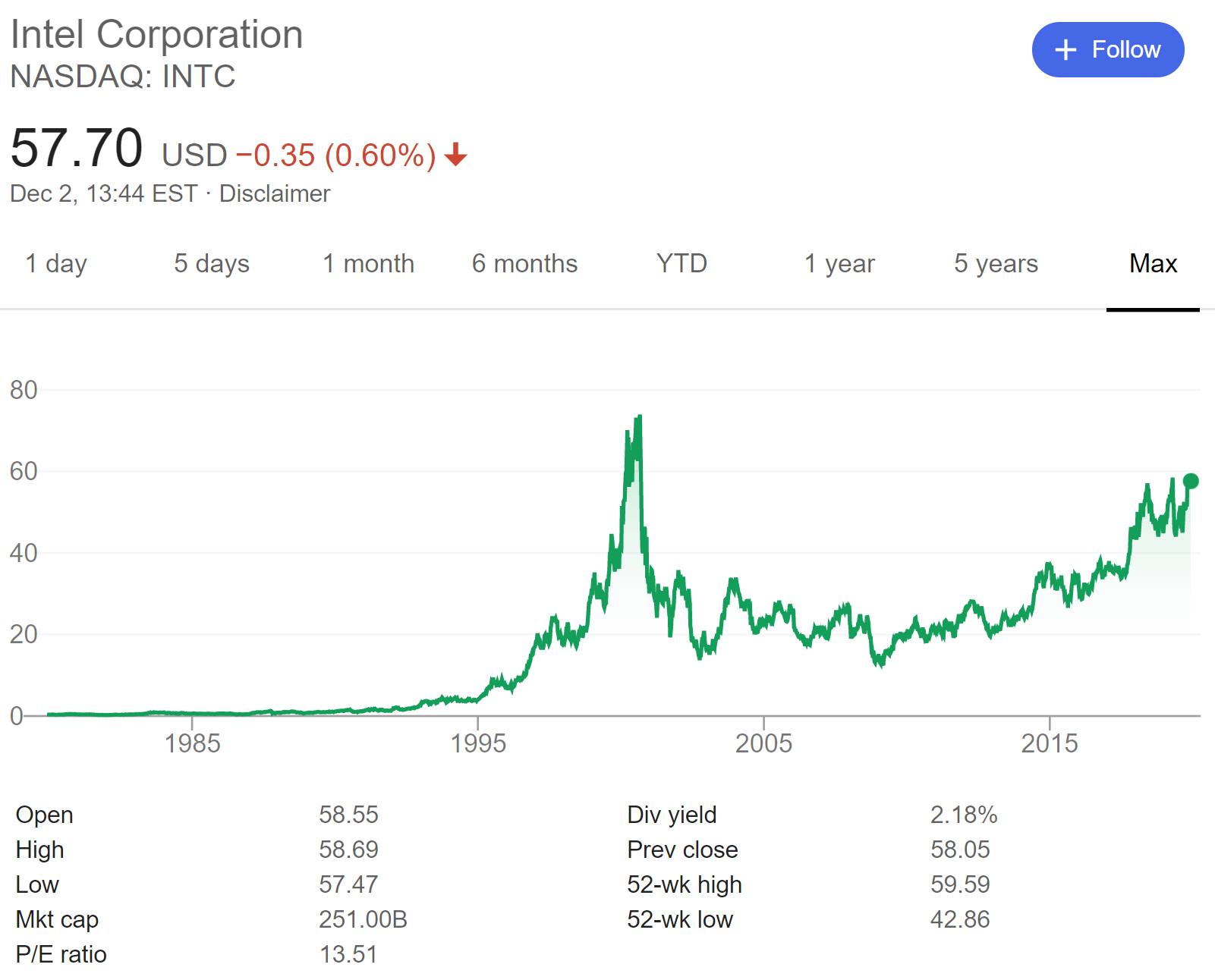 INTC stock performance