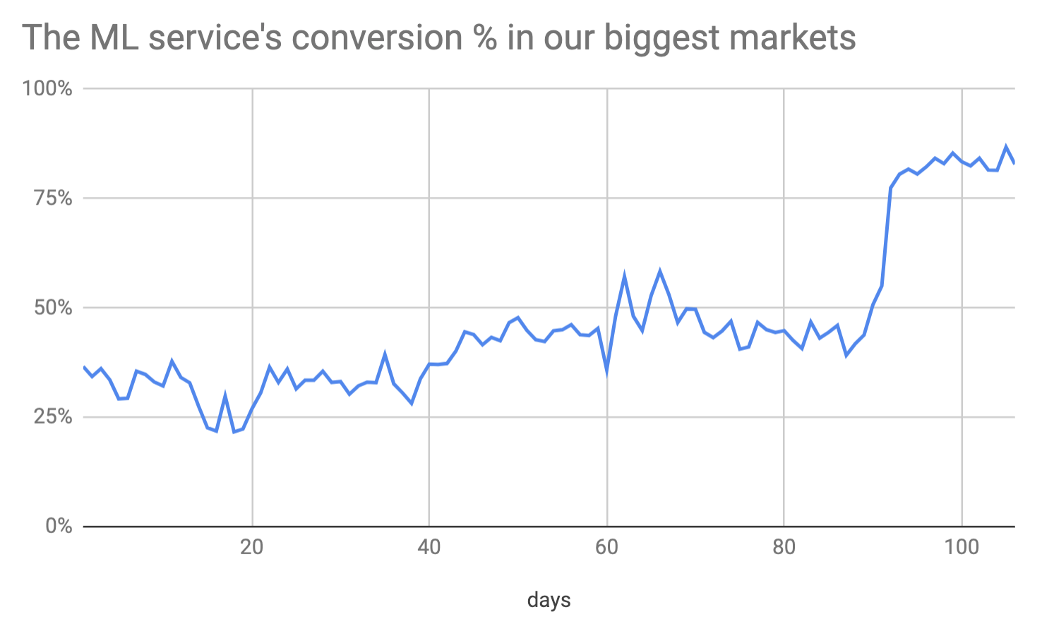 ML Conversion%