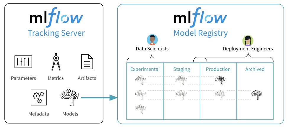 MLFlow overview.