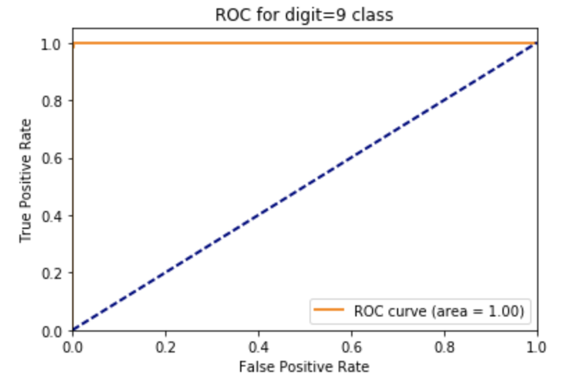 MNIST ROC curve