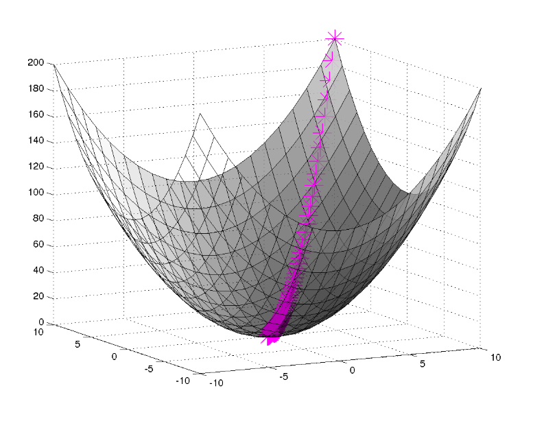 L2 norm parabola