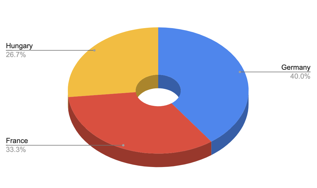 A pie chart