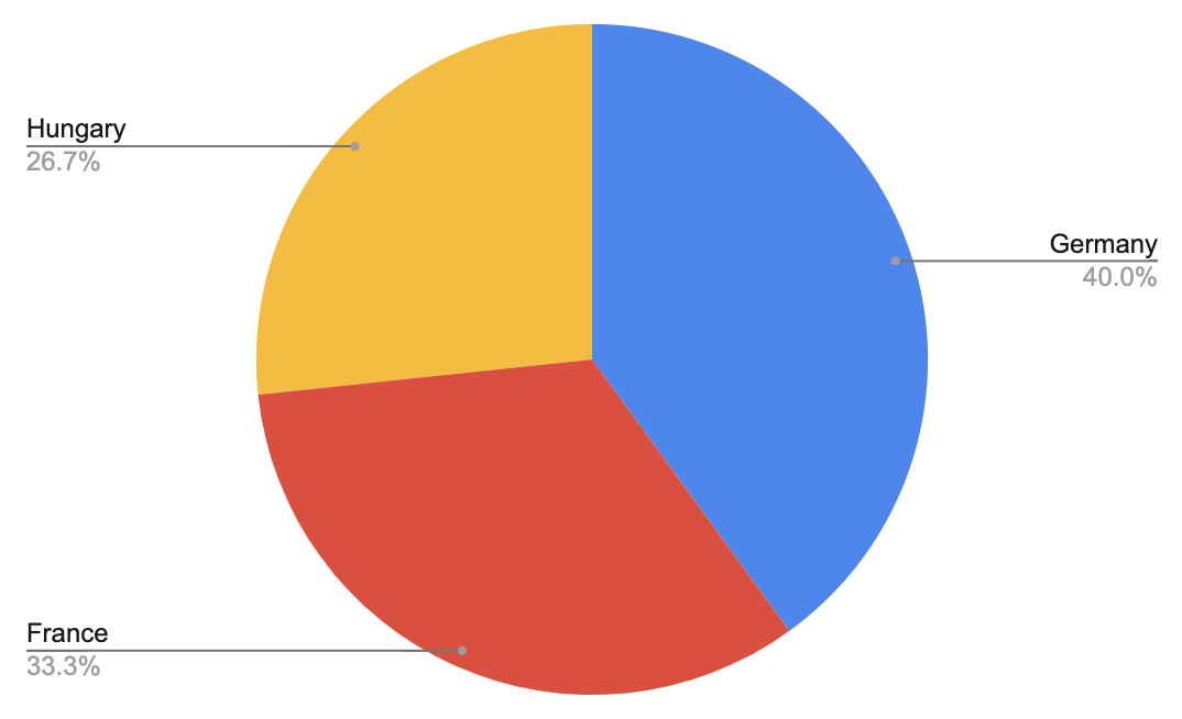 Pie Chart Categorical Data