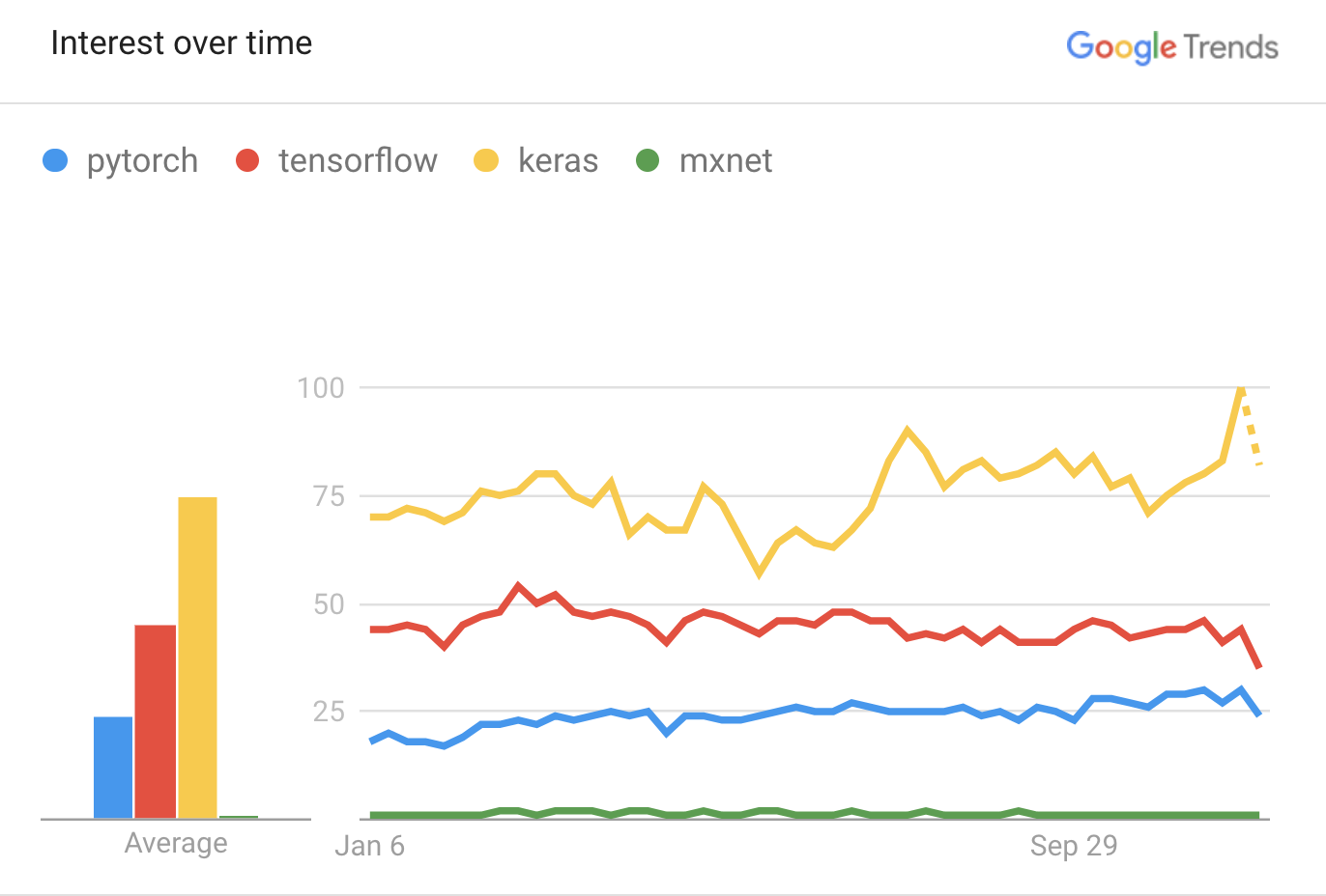 Pytorch Google Trends 2019