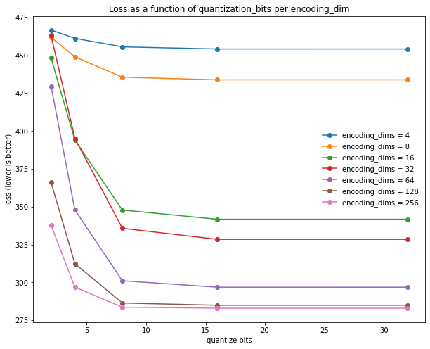 Pytorch Autoencoder loss with encoding dimension and quantization bits