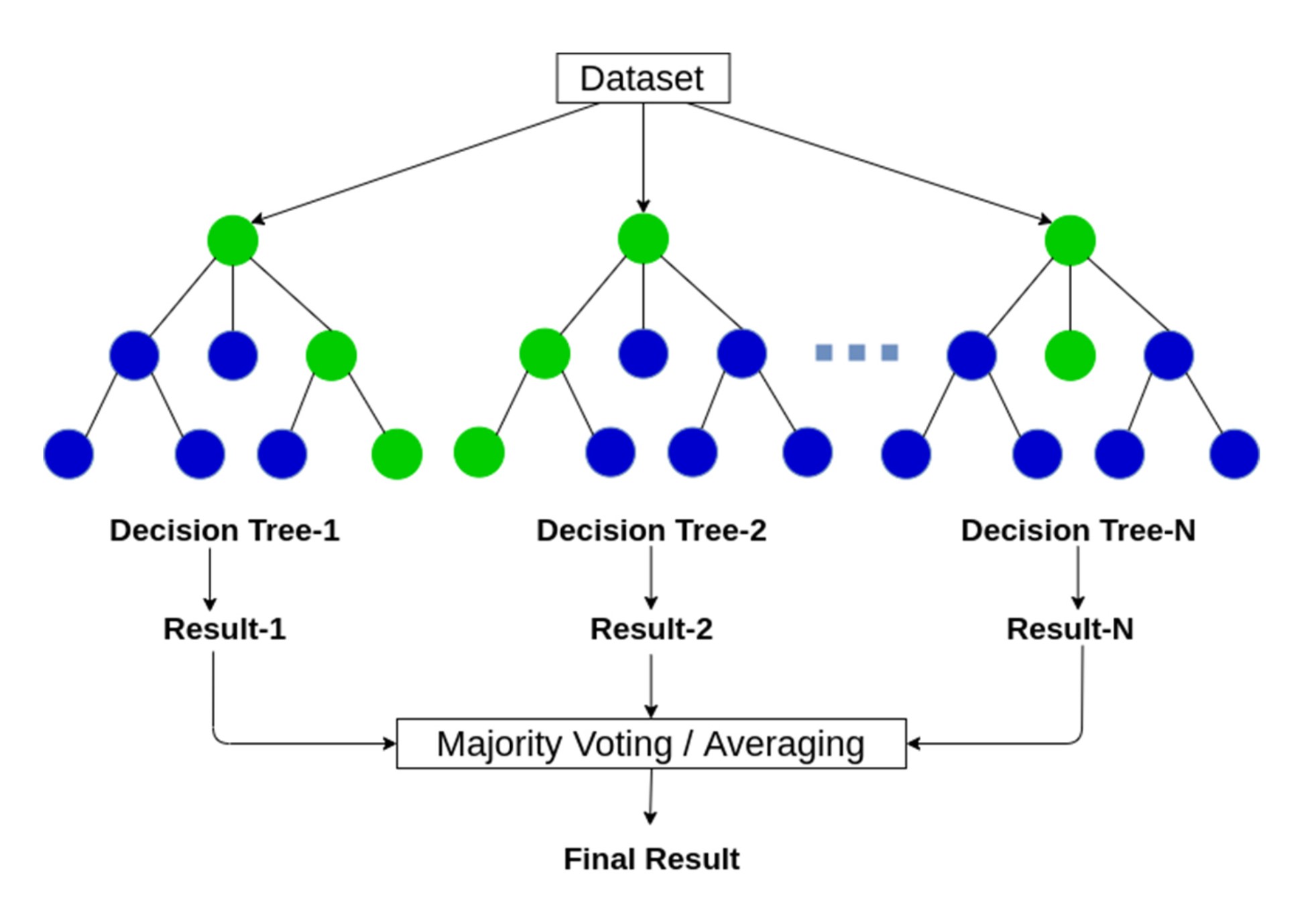 Random Forest architecture