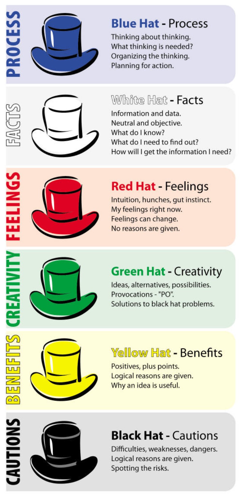 Six thinking hats