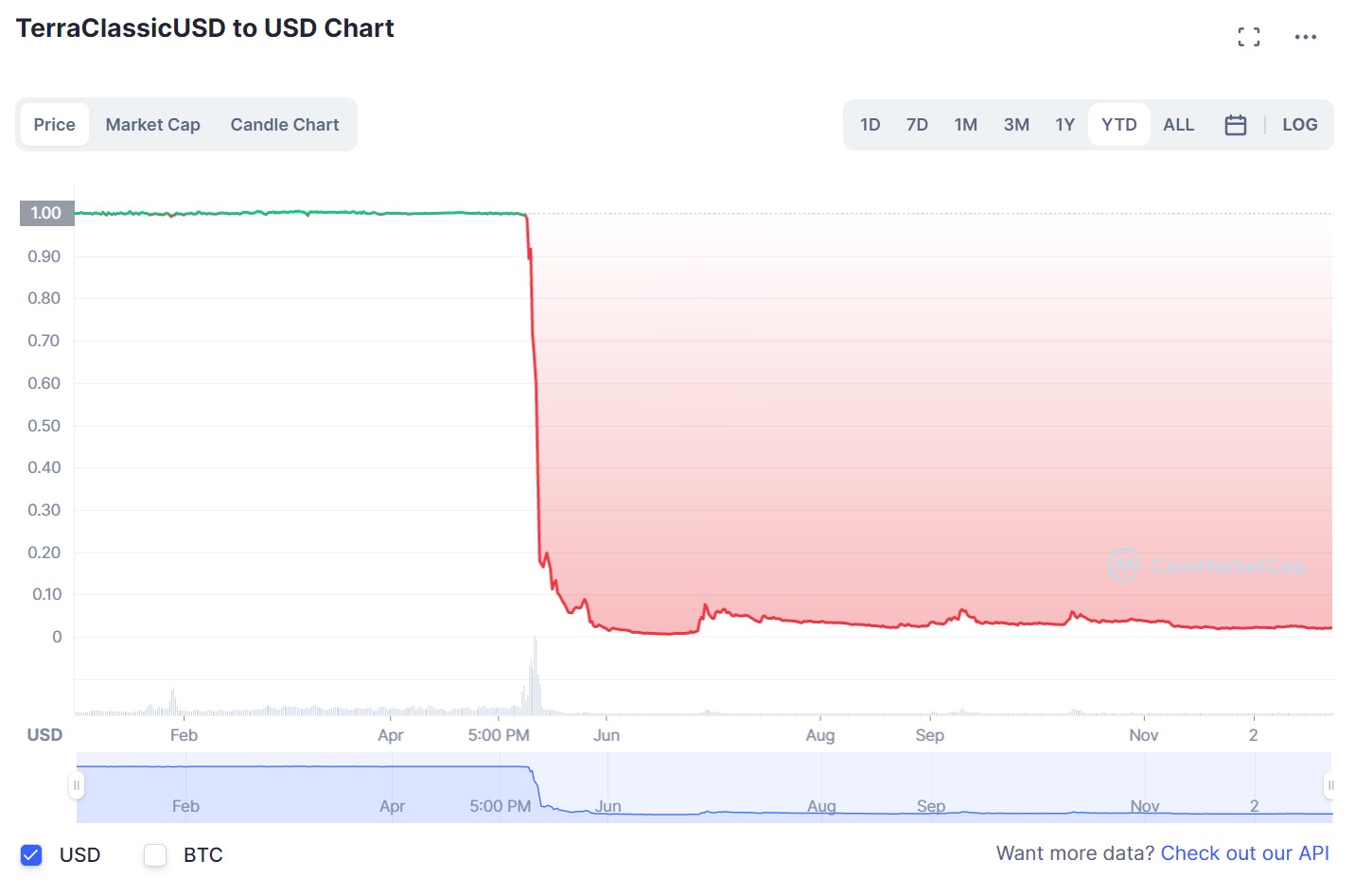 Terra USD