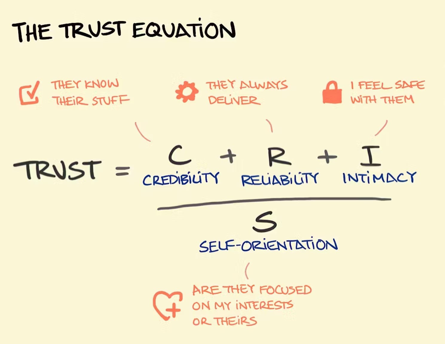 Trust equation