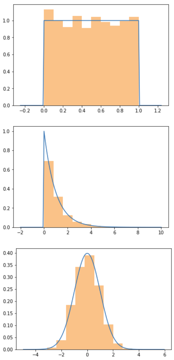 Uniform, exponential and normal distributions