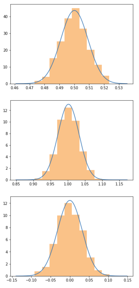 Uniform, exponential and normal distribution sample means